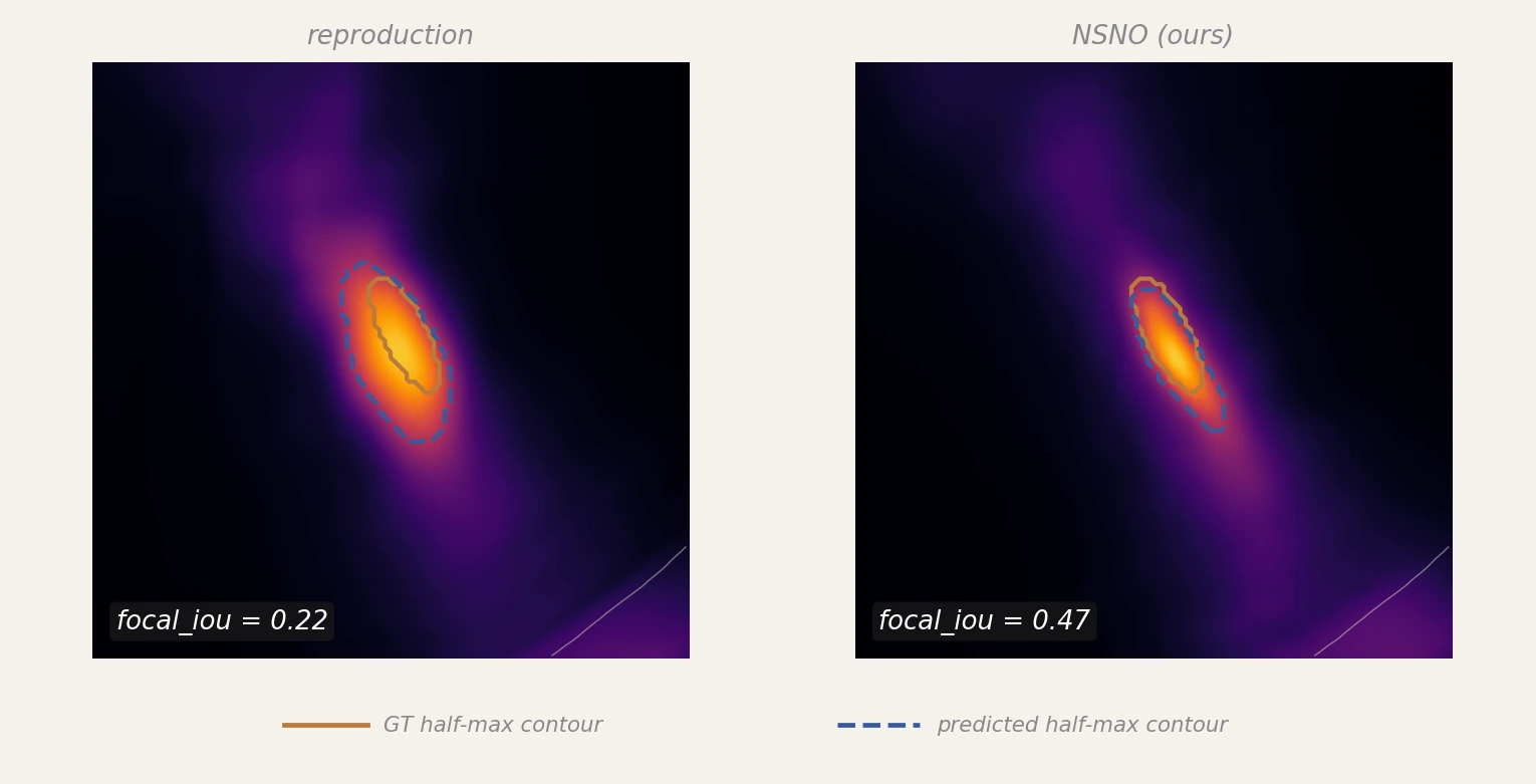 focal_iou visualization: GT half-max contour vs predicted half-max contour, reproduction vs NSNO on a held-out sample
