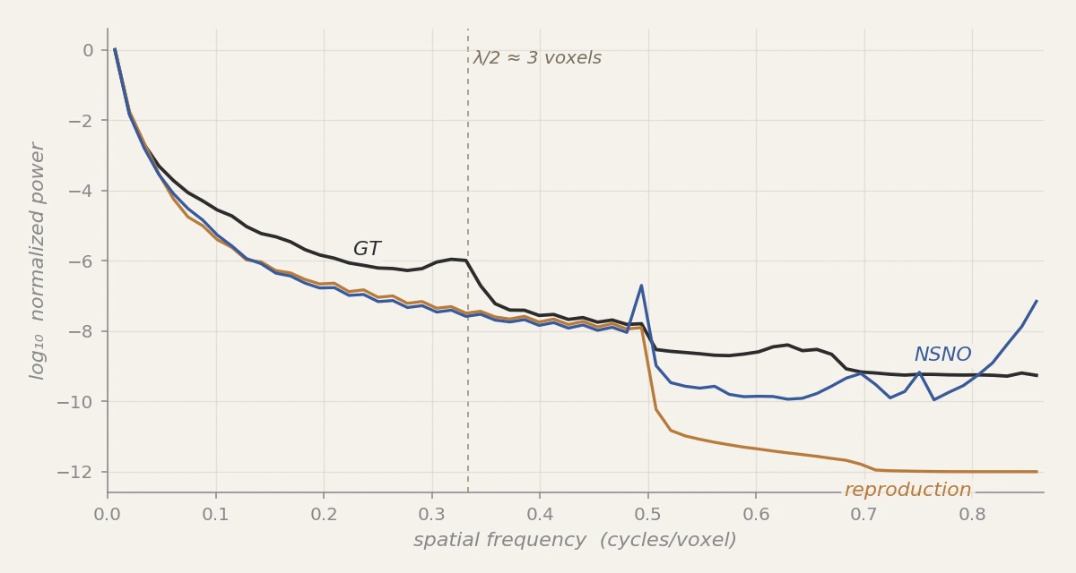 Radial 3D power spectra on a held-out subject: GT vs reproduction vs NSNO.